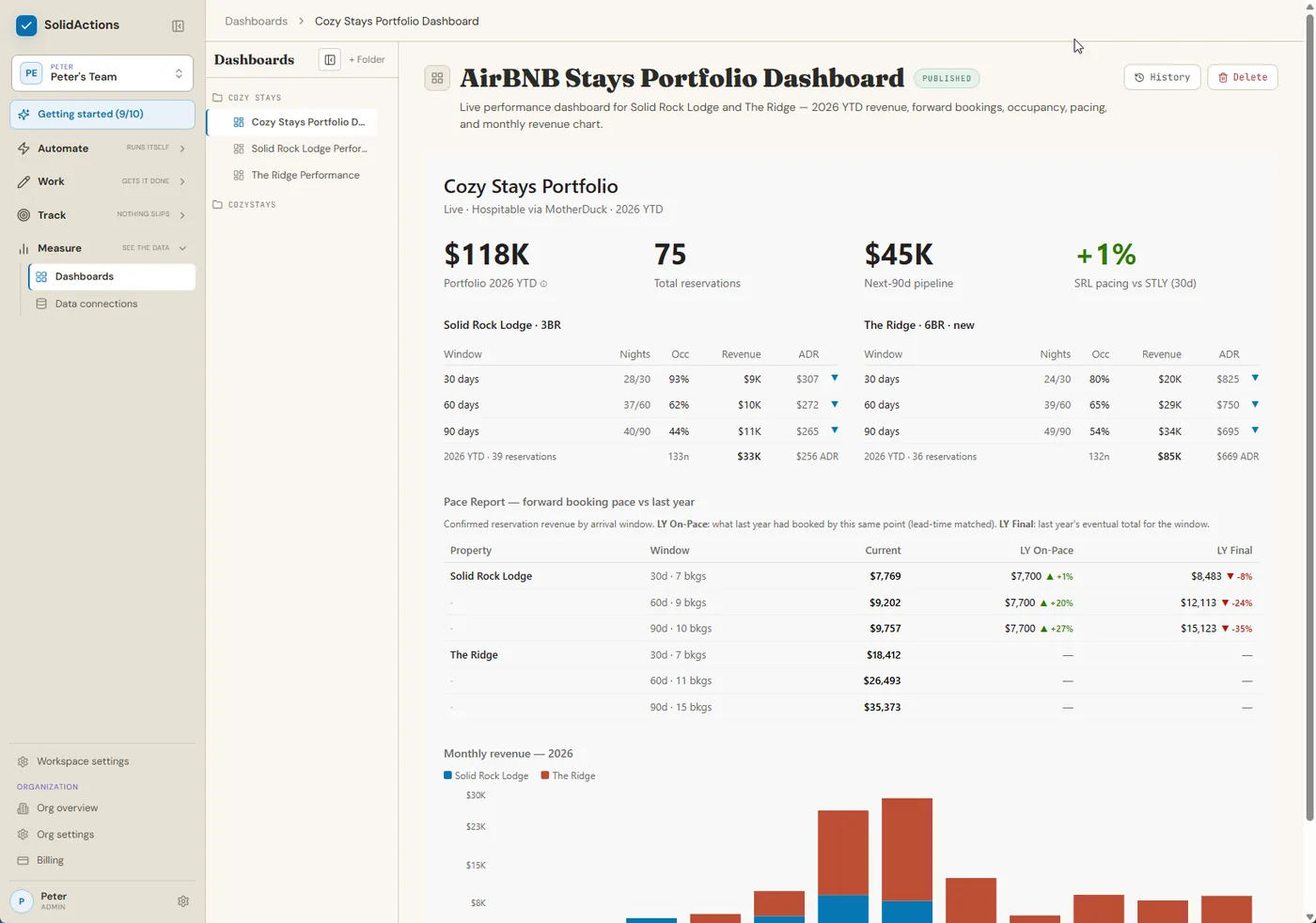 SolidActions dashboard showing live short-term rental portfolio revenue, occupancy, and booking pace
